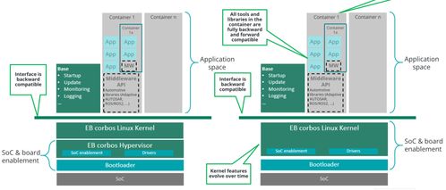 基于開(kāi)源軟件,elektrobit助力下一代汽車操作系統(tǒng)構(gòu)建